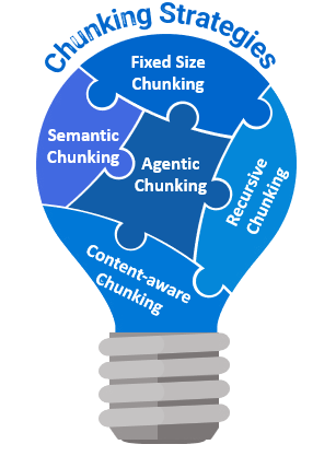 Types of Chunking in RAG