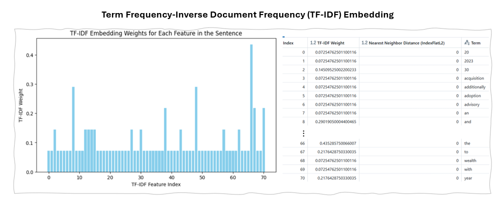 TF-IDF Embedding Result