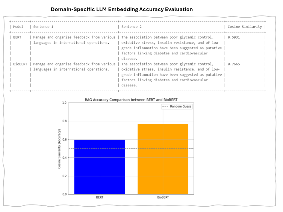 BERT and BioBERT Evaluation Result