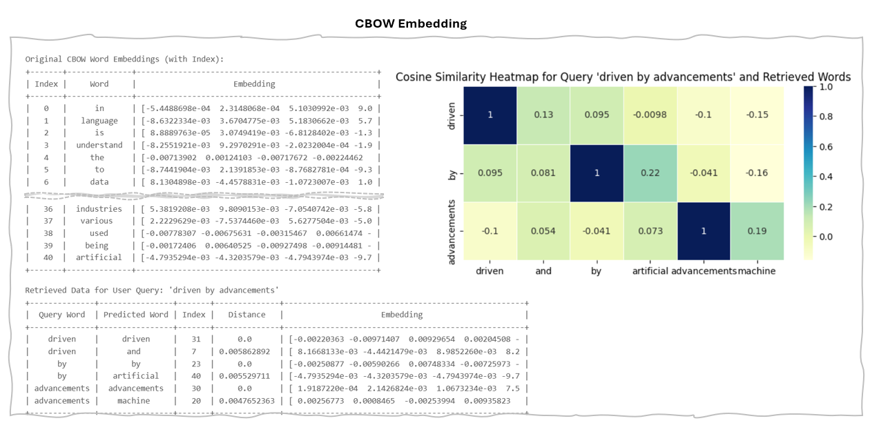 CBOW Result