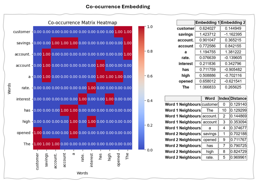 Co-occurrence Matrix Embedding Result