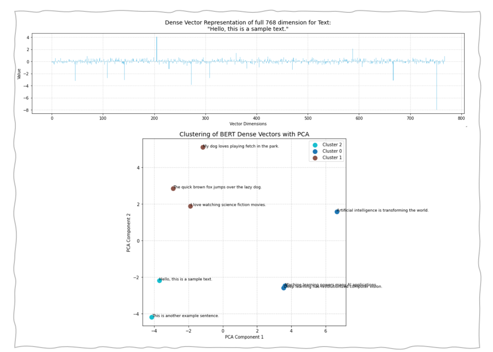 Dense Vector Embedding Result