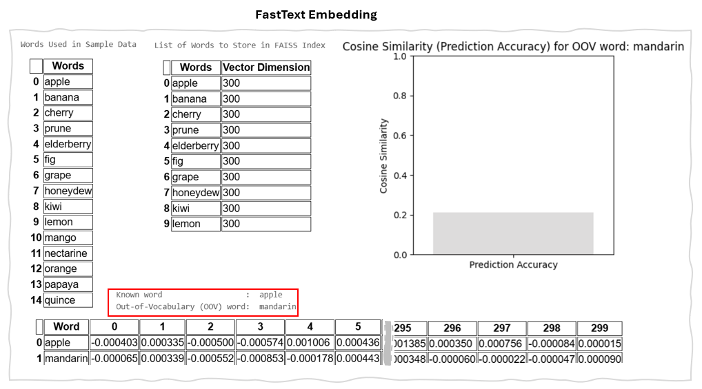 FastText Embedding Result