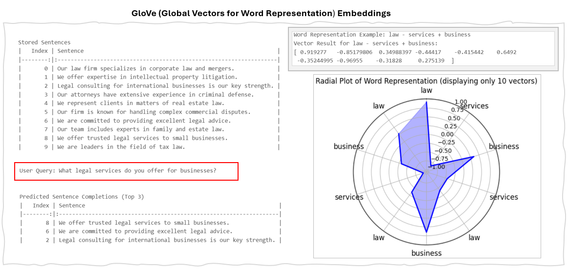 GloVe Embedding Result
