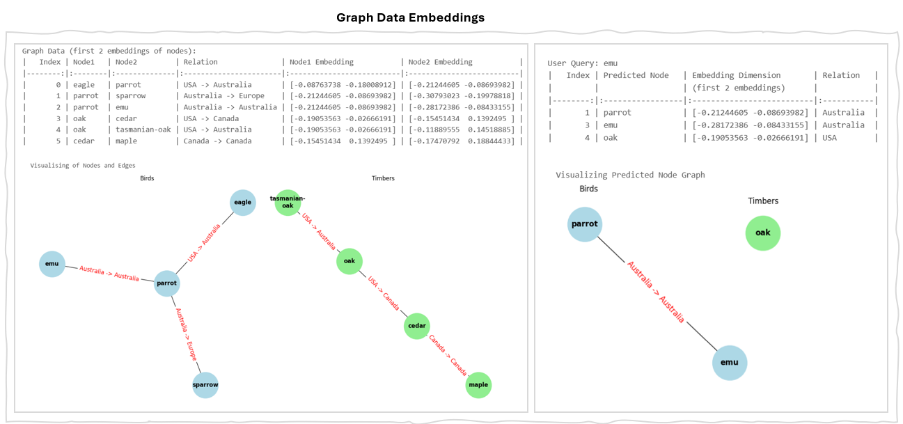 Graphs Embedding Result