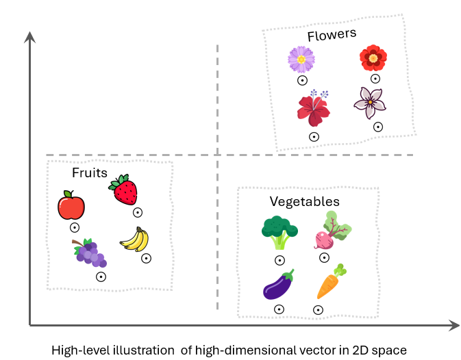 illustration  of high-dimensional vector in 2D space